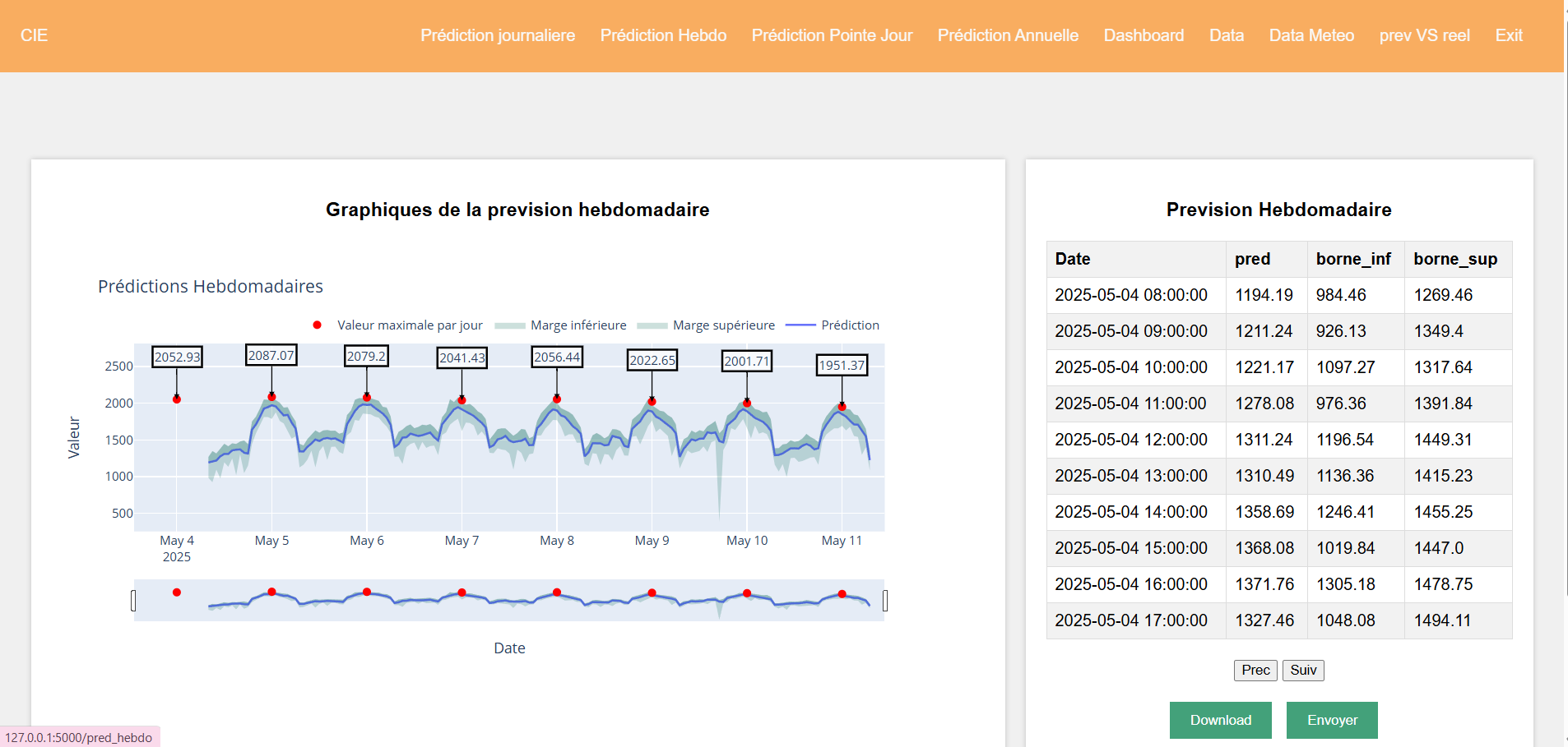 Outil de prévision de la demande nationale