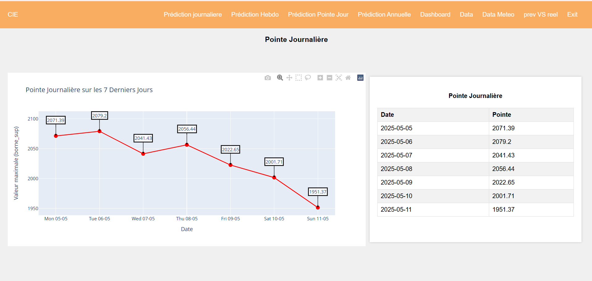 Outil de prévision de la demande nationale