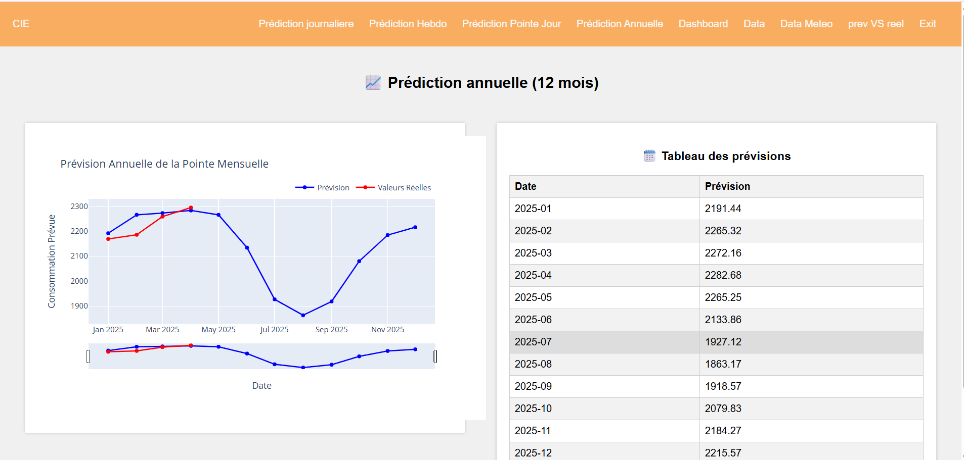 Outil de prévision de la demande nationale