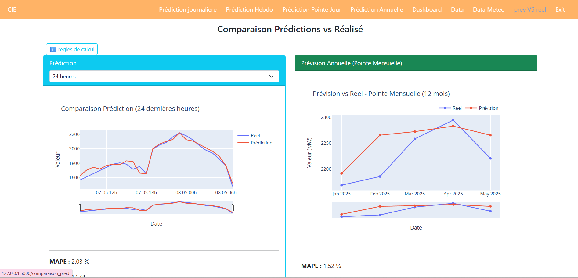 Outil de prévision de la demande nationale
