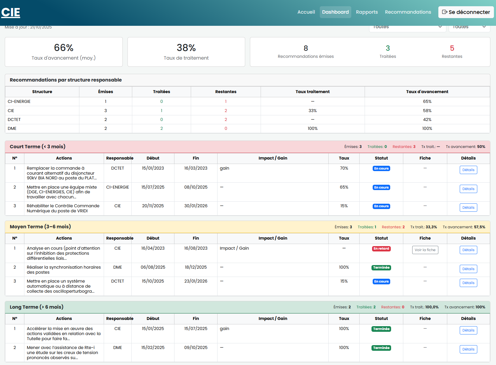 Tableau de bord des recommandations