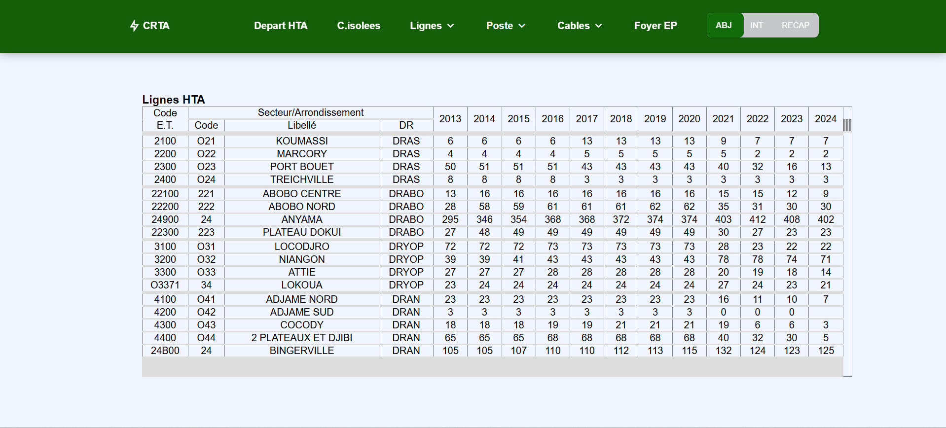 Digitalisation du Compte Rendu Technique Annuel (CRTA)