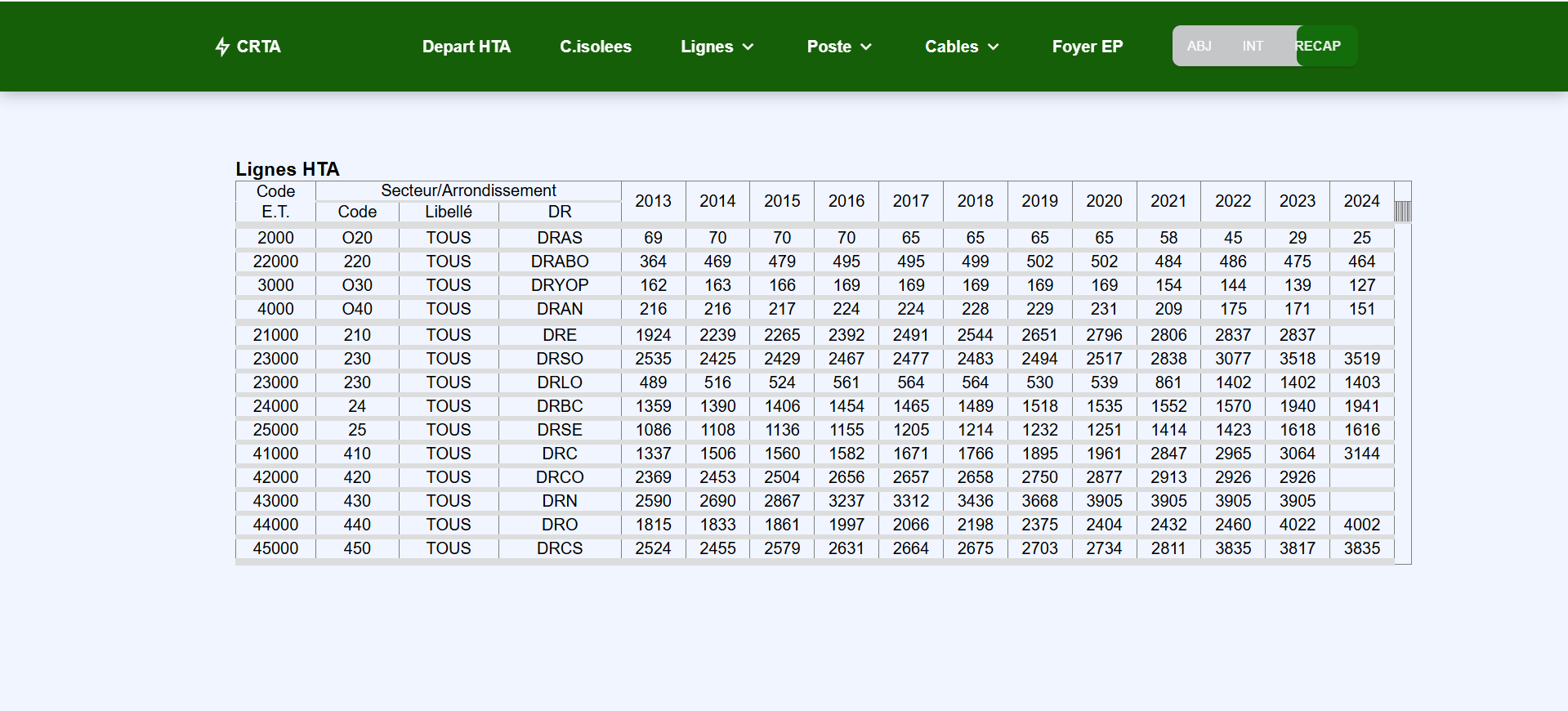 Digitalisation du Compte Rendu Technique Annuel (CRTA)