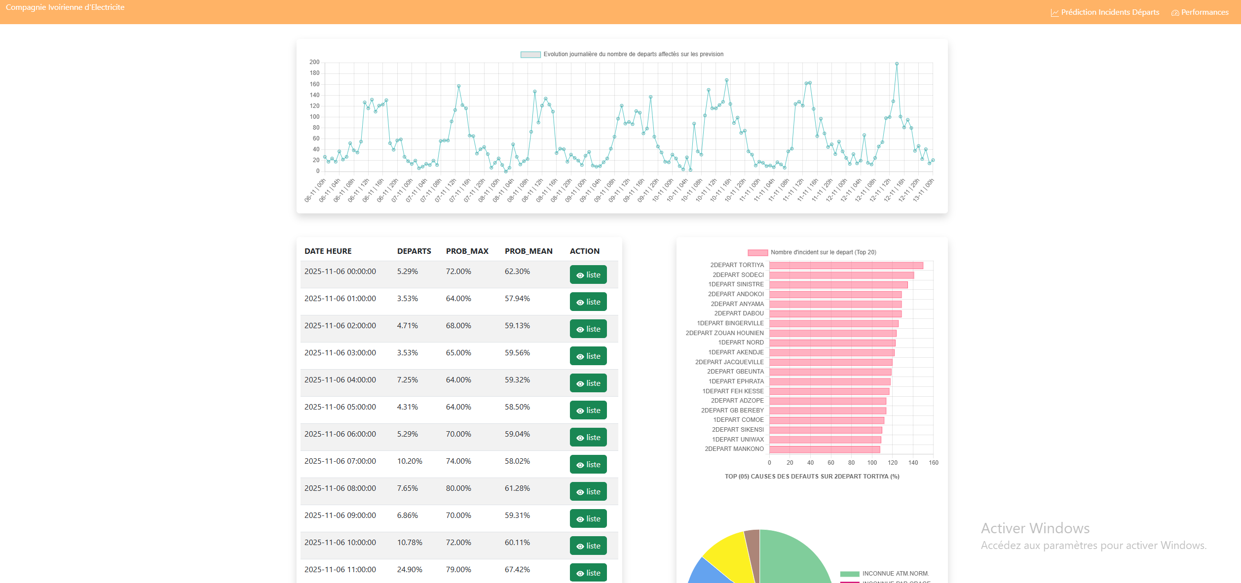 Prédiction de la probabilité de défaillance des départs HTA
