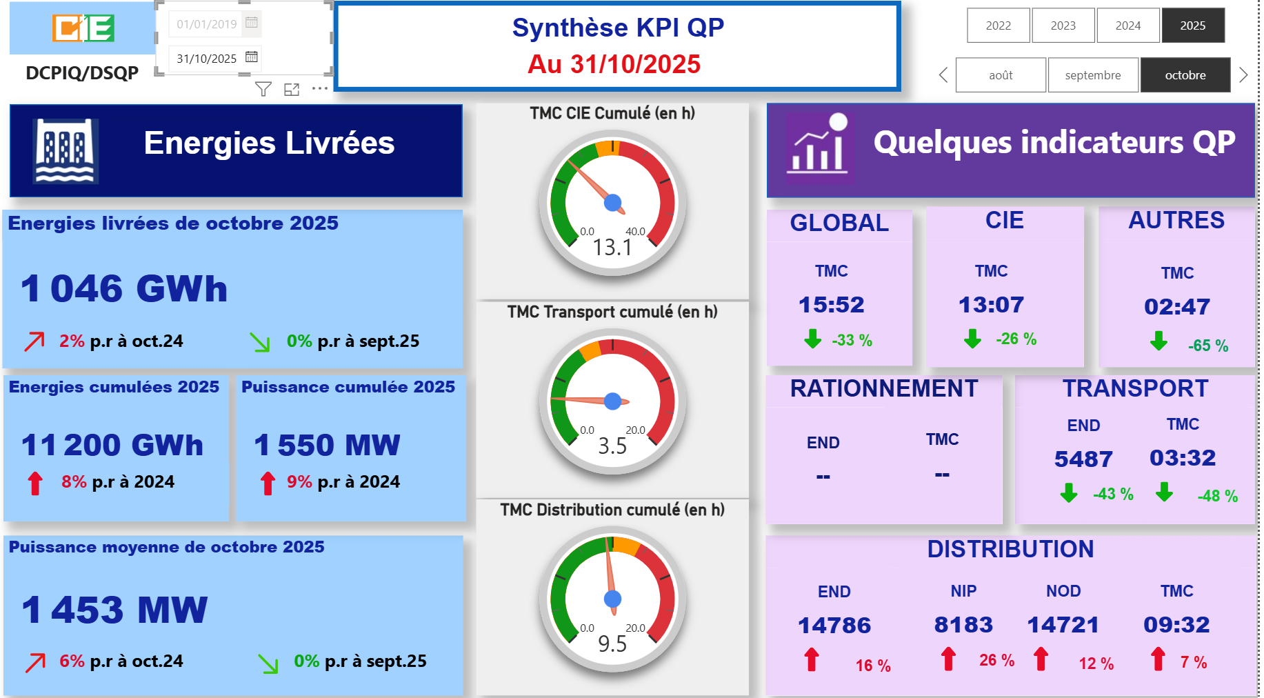 Tableau de bord de suivi des indicateurs QP