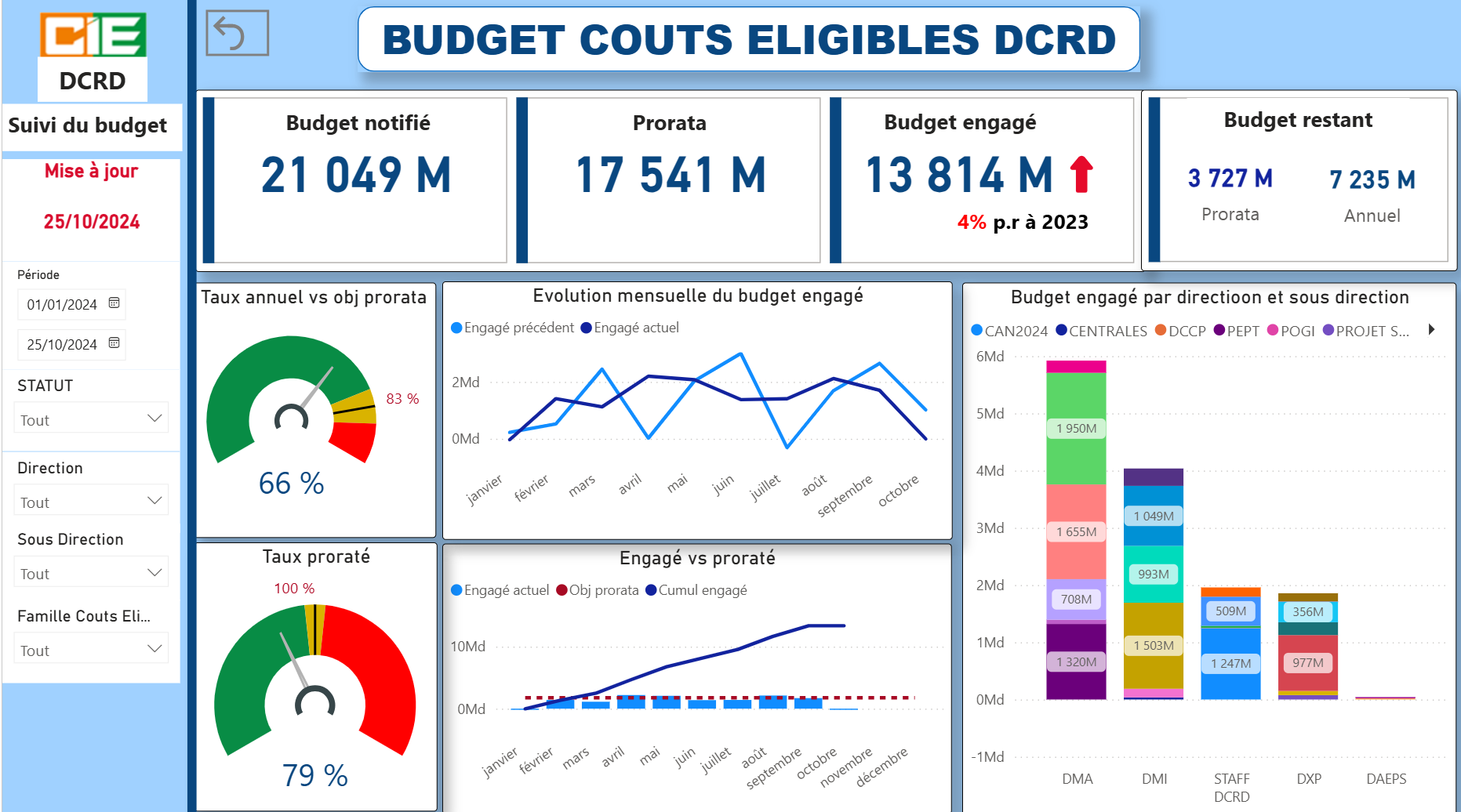 Dashboard de suivi du budget de fonctionnement DCRD