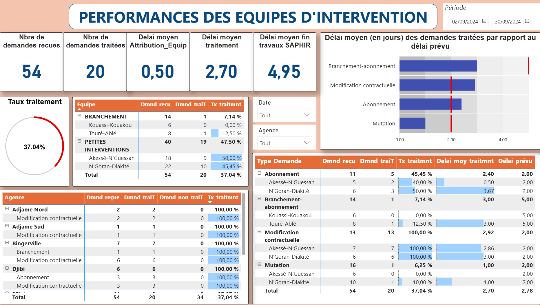 Tableau de bord de suivi des demandes de la DRAN