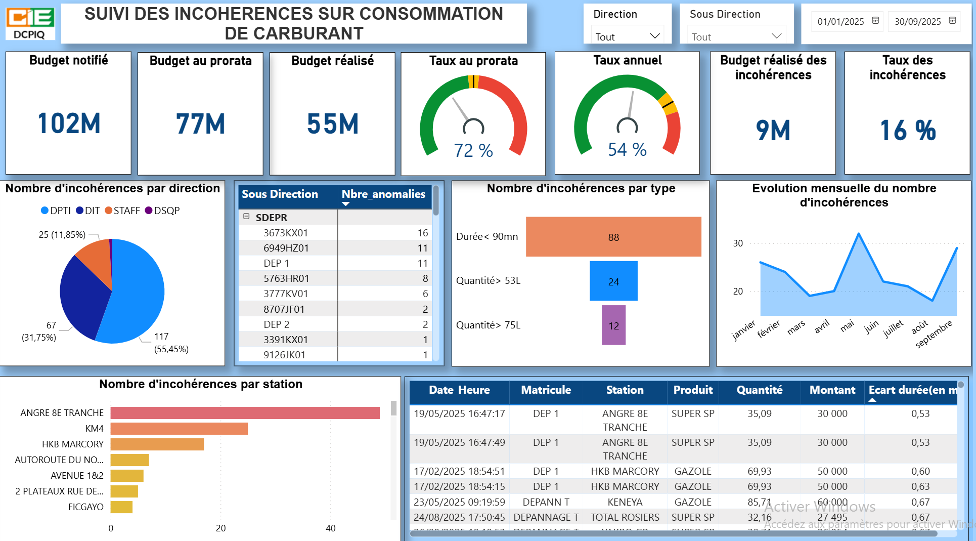 Tableau de bord de suivi des incohérences sur la consommation de carburant DCPIQ