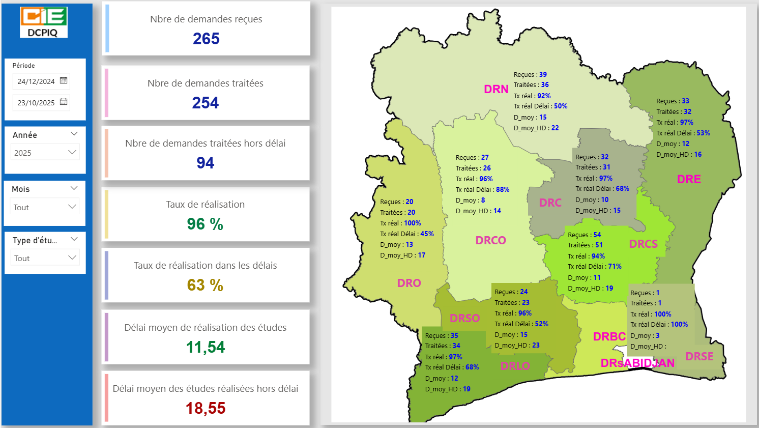 Tableau de bord de suivi des études de raccordement