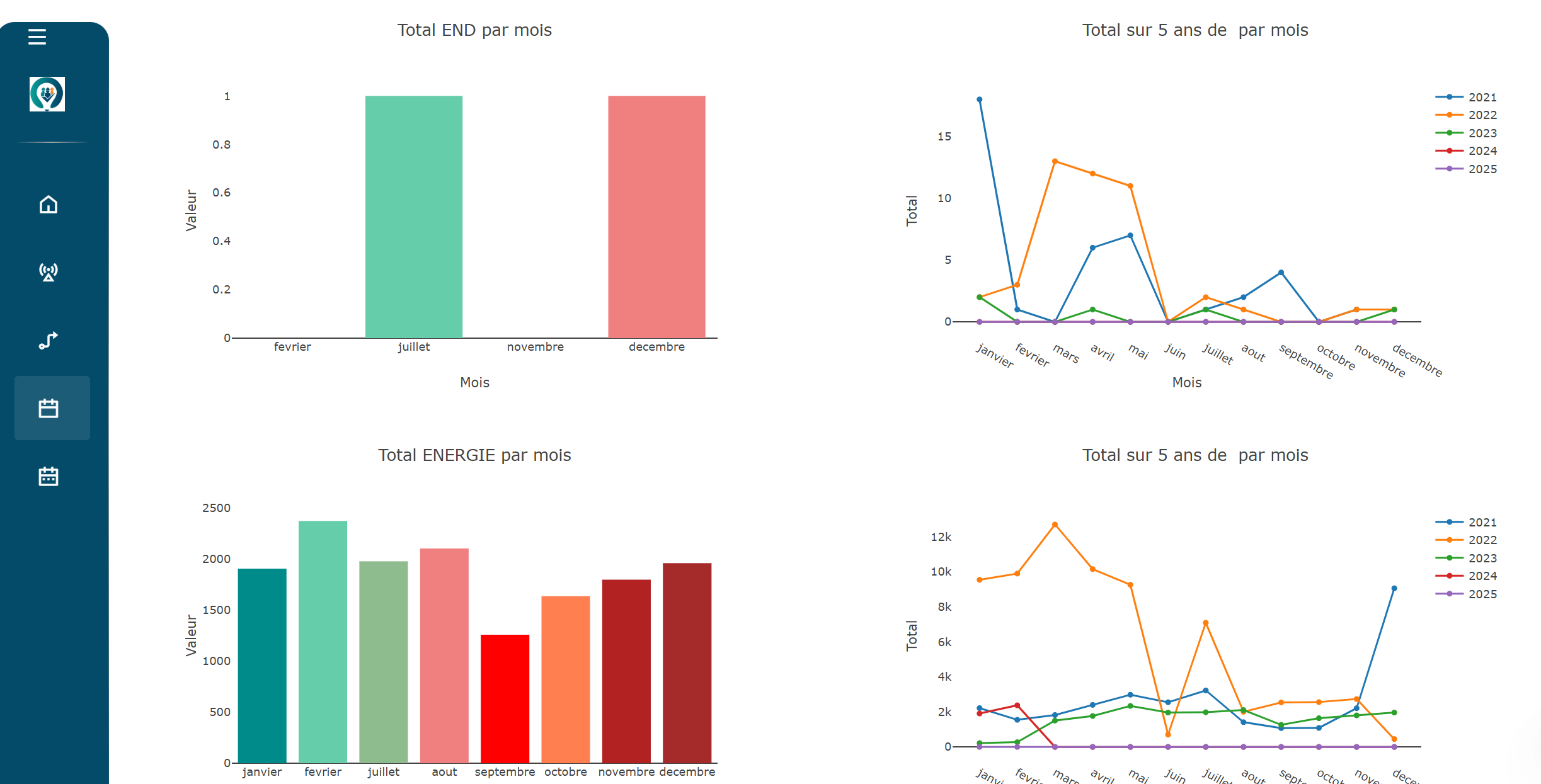 Tableau de bord web interactif d'analyse et de suivi de l’état des départs (Météo départ)