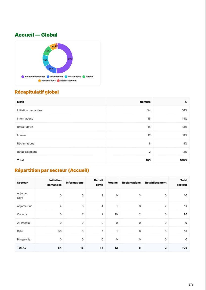 Outil de gestion des visites des clients à l'accueil et à la caisse de la DRAN